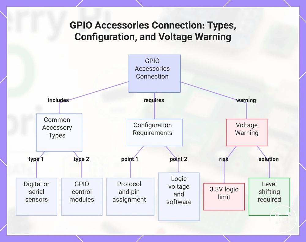 GPIO Accessories Connection: Types, Configuration, and Voltage Warning