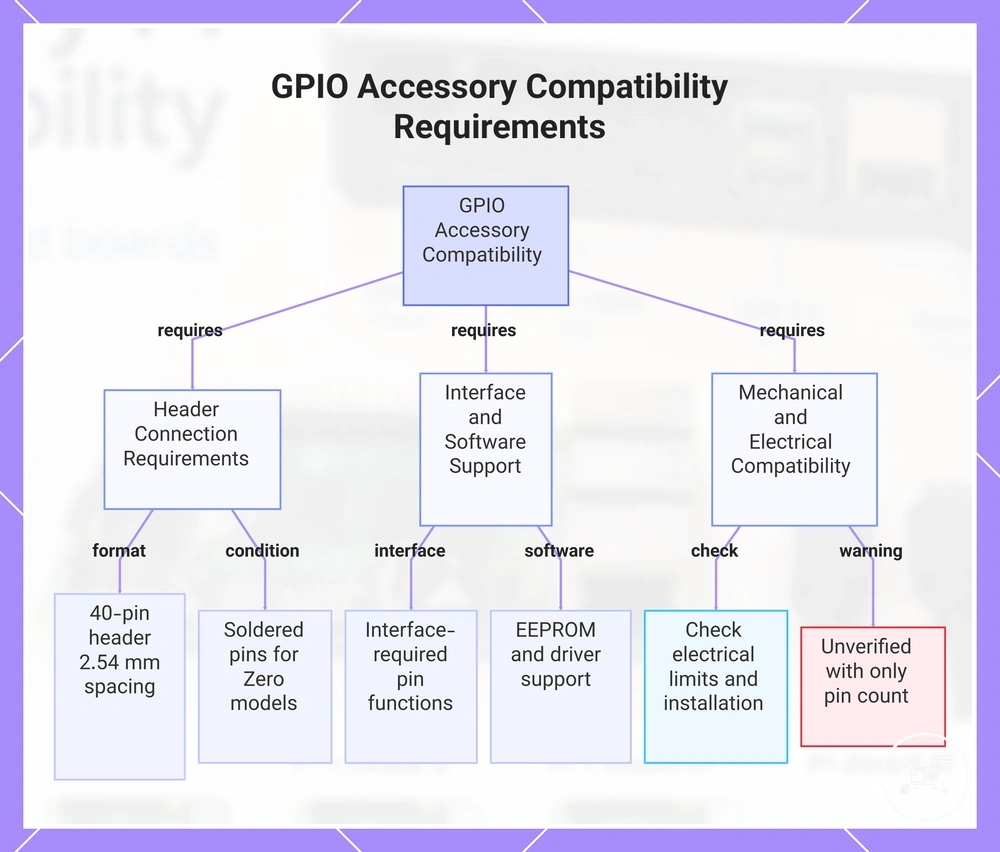 GPIO Accessory Compatibility Requirements