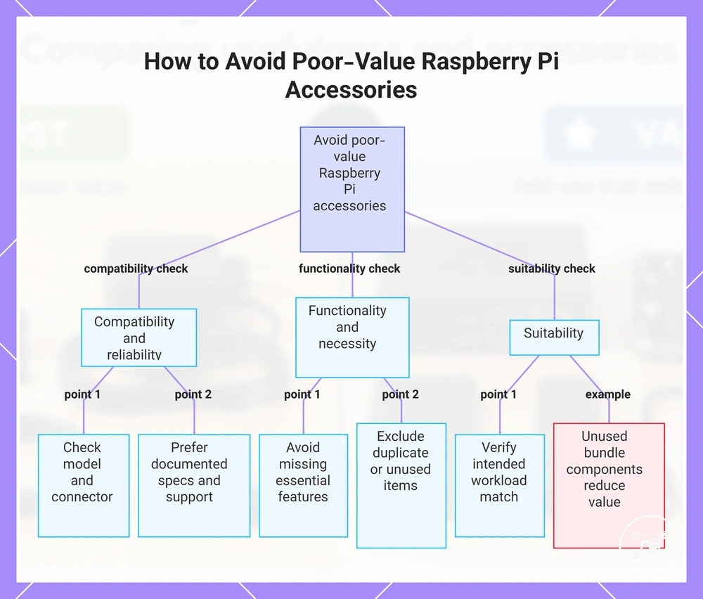 How to Avoid Poor-Value Raspberry Pi Accessories