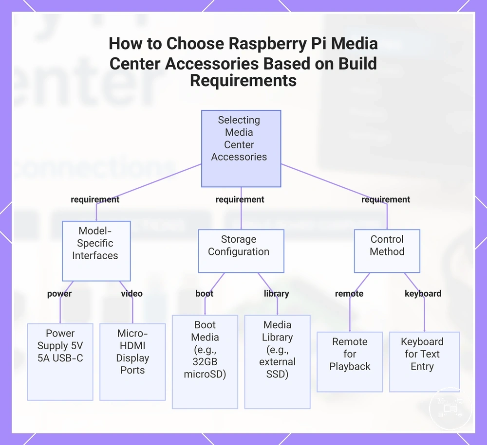 How to Choose Raspberry Pi Media Center Accessories Based on Build Requirements