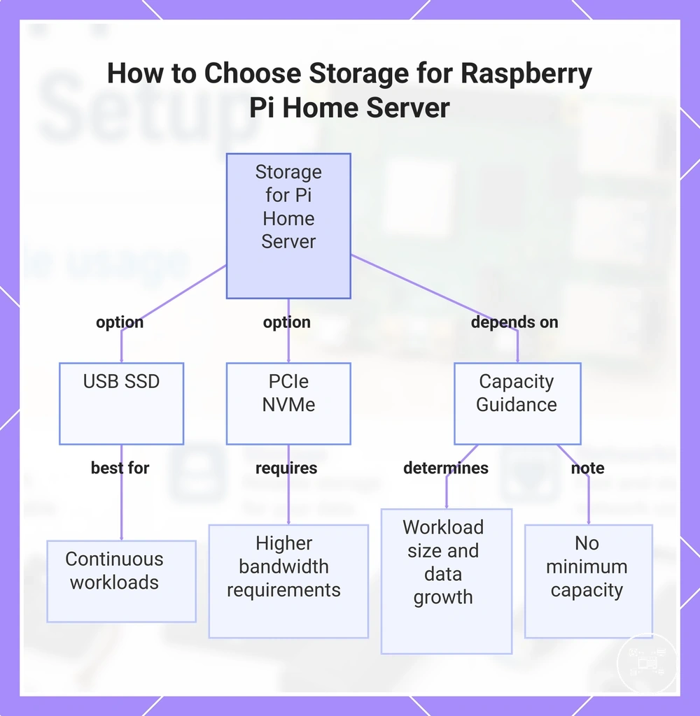 How to Choose Storage for Raspberry Pi Home Server