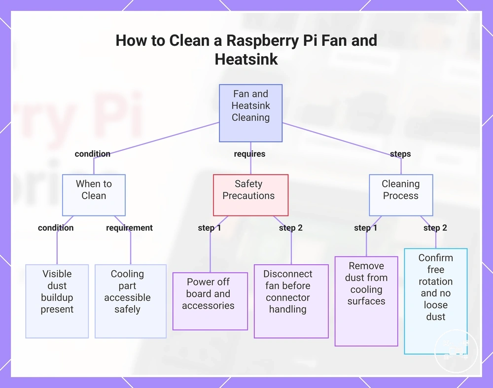 How to Clean a Raspberry Pi Fan and Heatsink