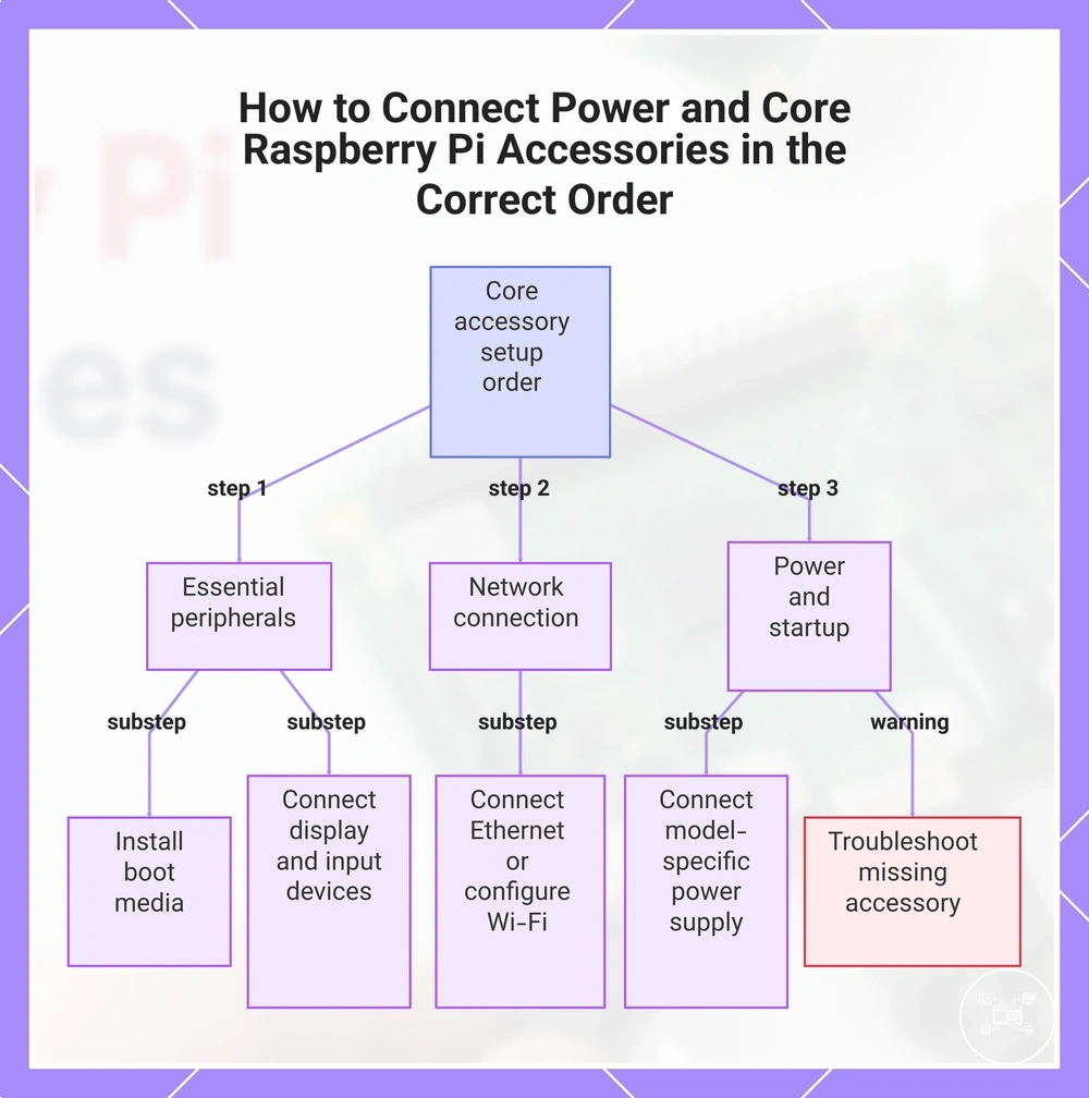 How to Connect Power and Core Raspberry Pi Accessories in the Correct Order