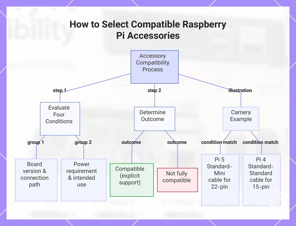 How to Select Compatible Raspberry Pi Accessories