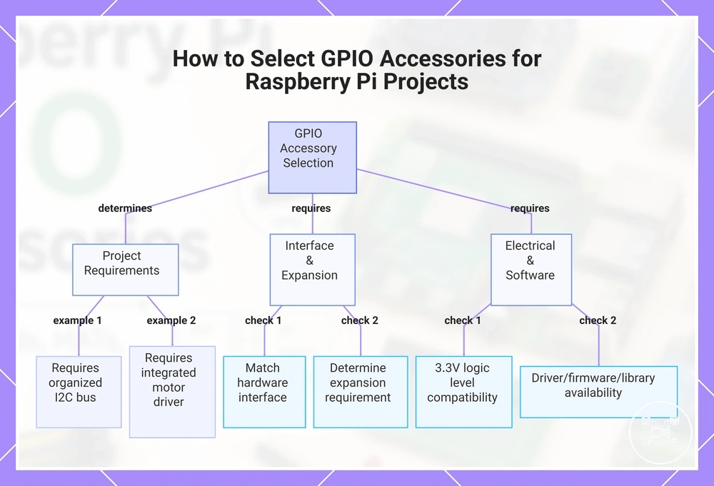 How to Select GPIO Accessories for Raspberry Pi Projects