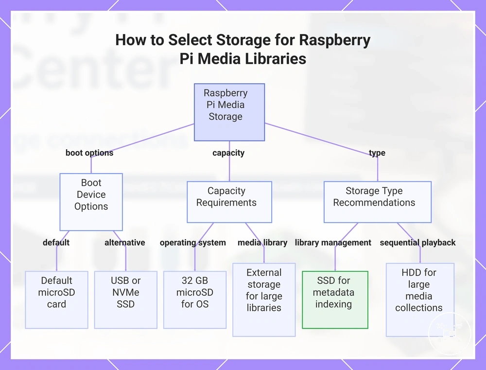 How to Select Storage for Raspberry Pi Media Libraries