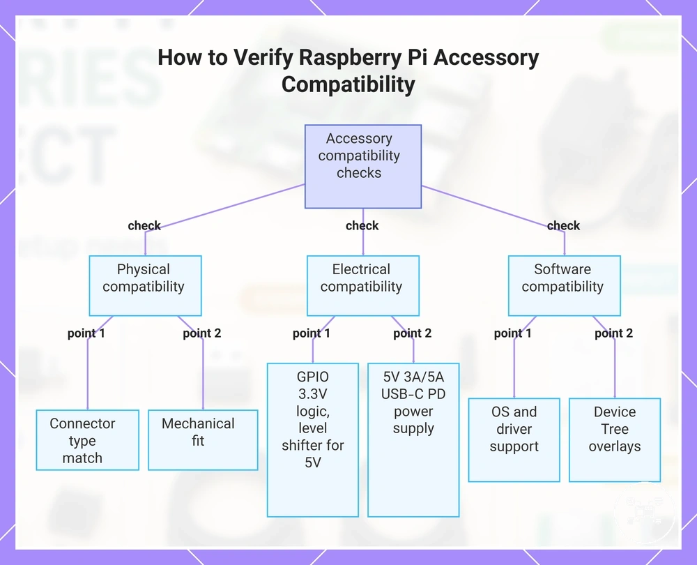 How to Verify Raspberry Pi Accessory Compatibility