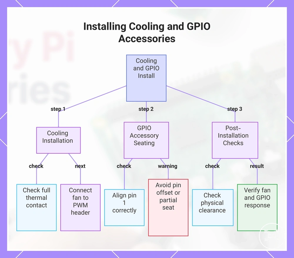 Installing Cooling and GPIO Accessories