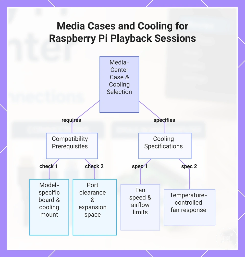 Media Cases and Cooling for Raspberry Pi Playback Sessions