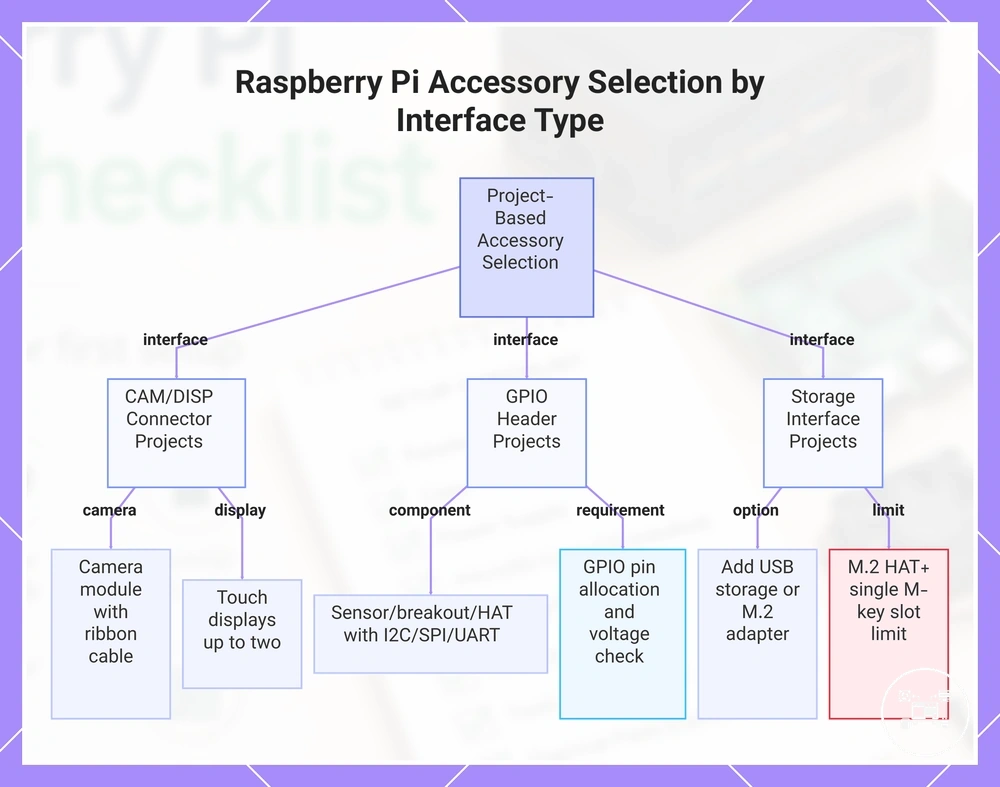 Raspberry Pi Accessory Selection by Interface Type