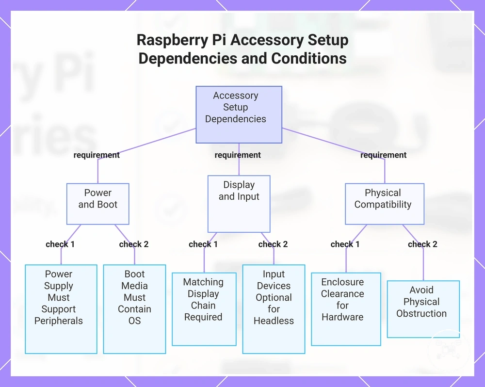 Raspberry Pi Accessory Setup Dependencies and Conditions