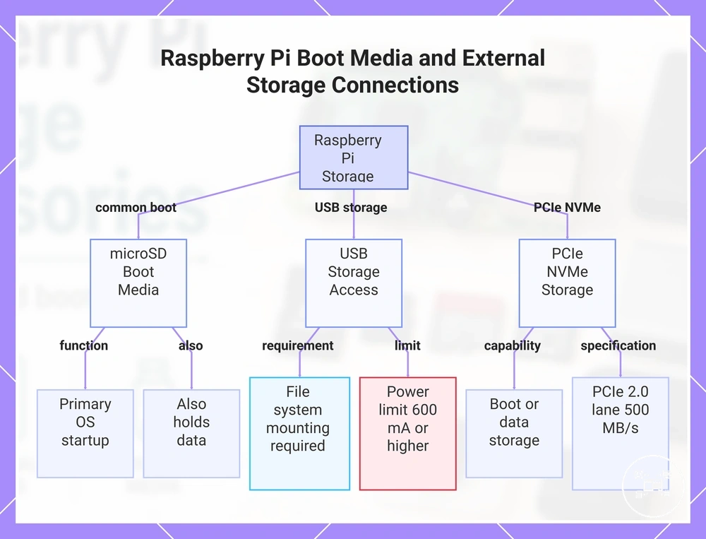 Raspberry Pi Boot Media and External Storage Connections