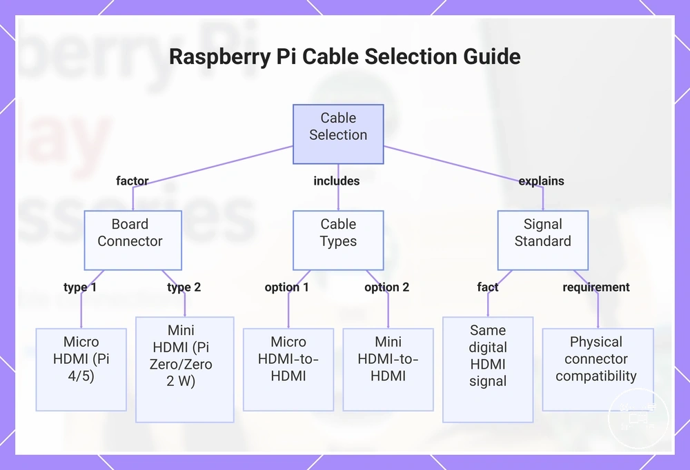 Raspberry Pi Cable Selection Guide