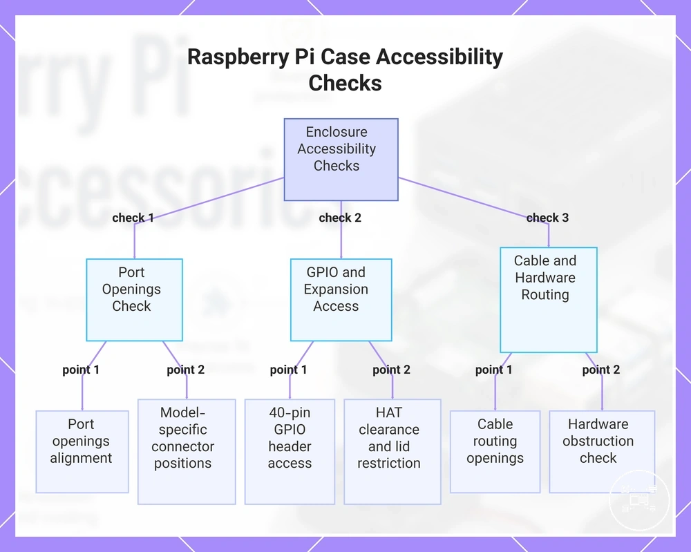 Raspberry Pi Case Accessibility Checks