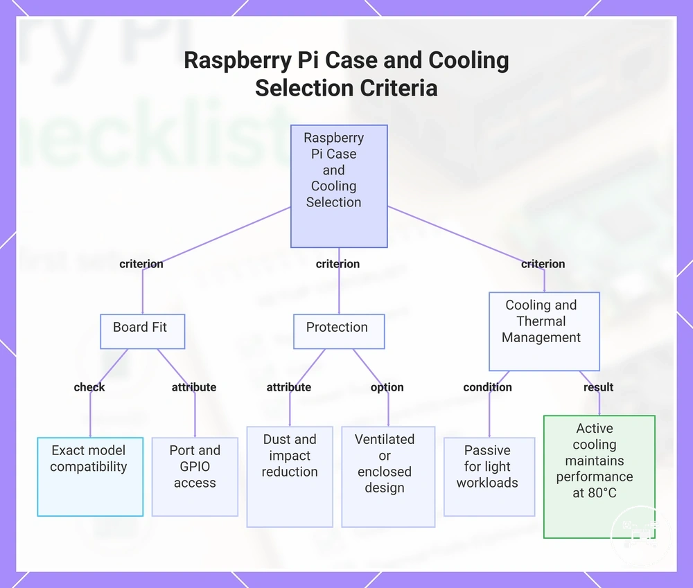 Raspberry Pi Case and Cooling Selection Criteria