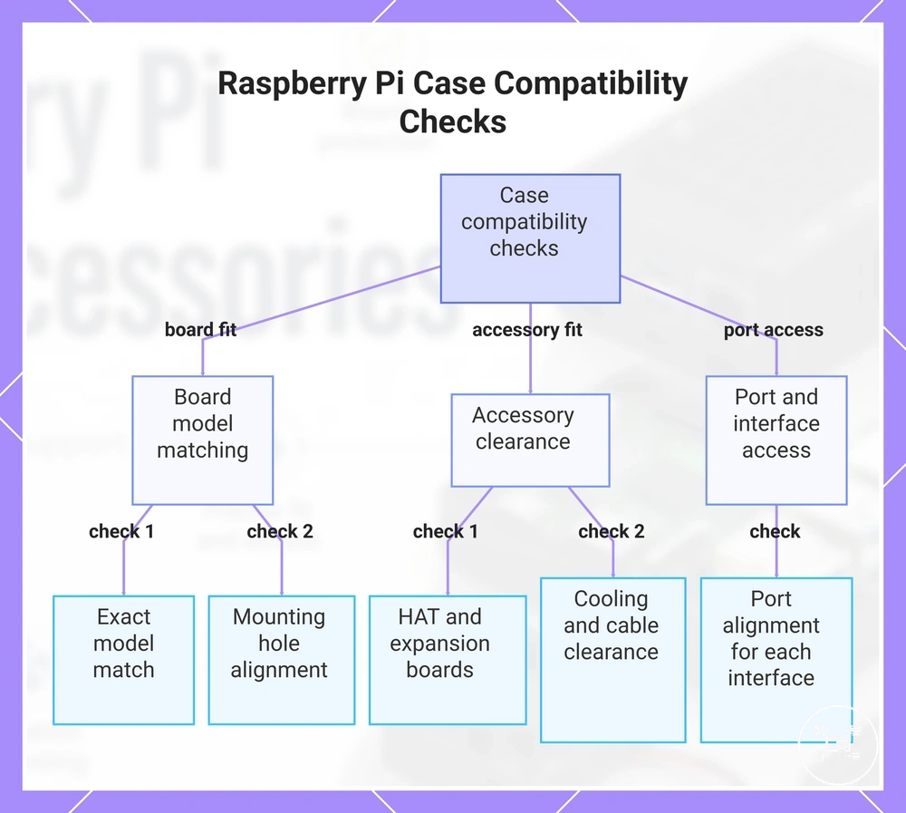 Raspberry Pi Case Compatibility Checks