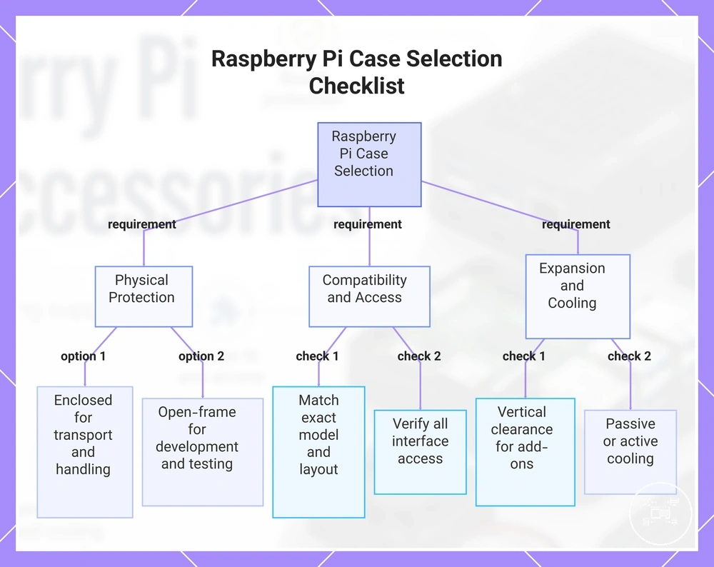 Raspberry Pi Case Selection Checklist