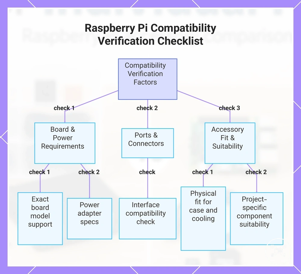 Raspberry Pi Compatibility Verification Checklist
