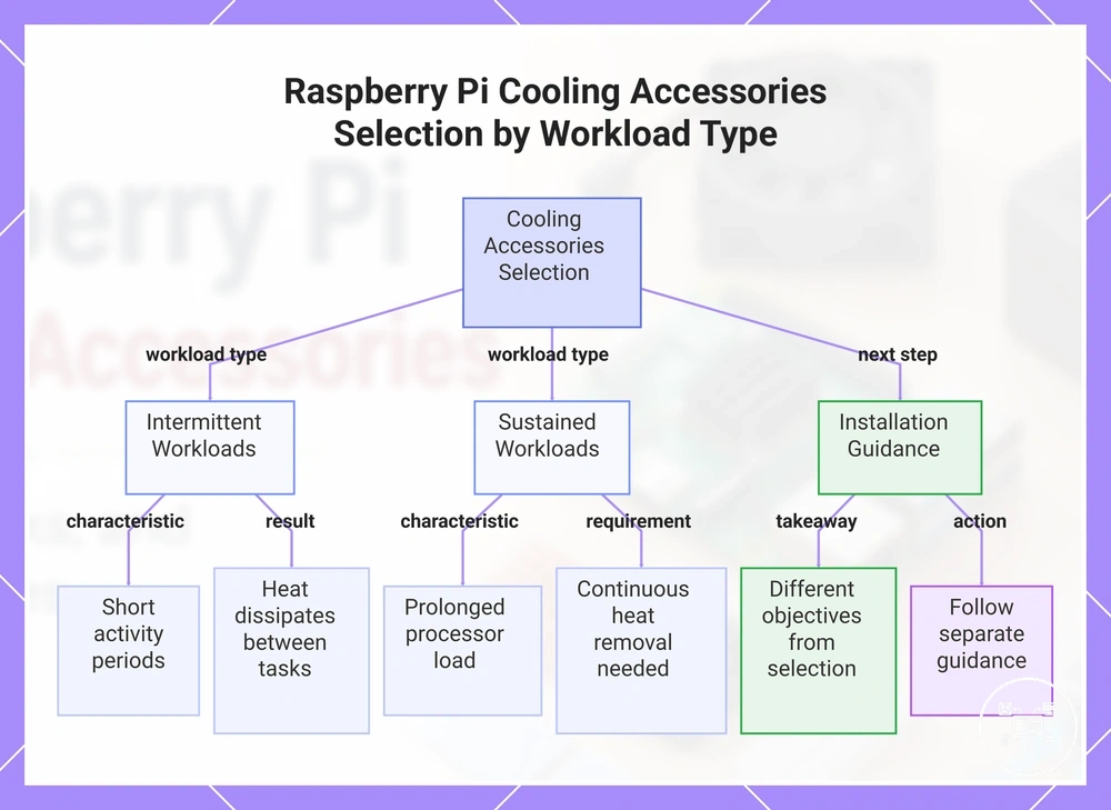 Raspberry Pi Cooling Accessories Selection by Workload Type