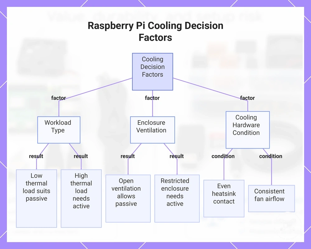 Raspberry Pi Cooling Decision Factors