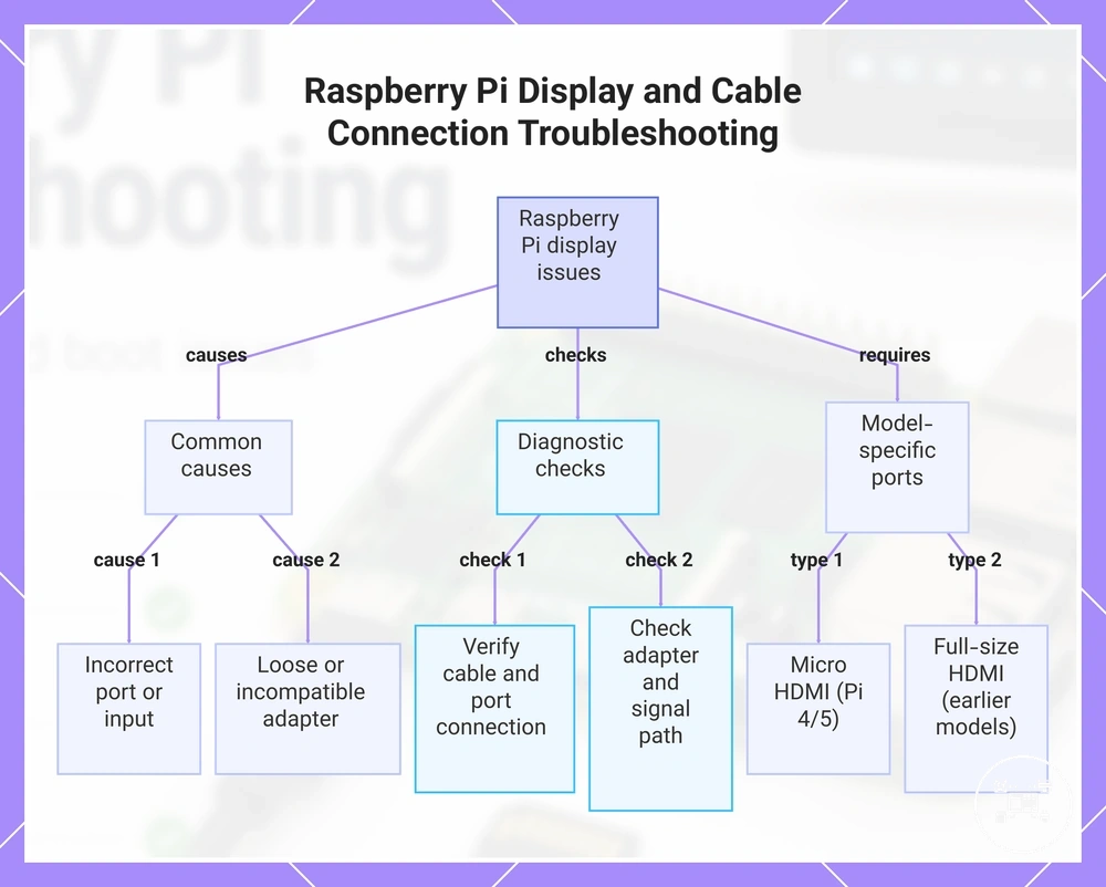 Raspberry Pi Display and Cable Connection Troubleshooting