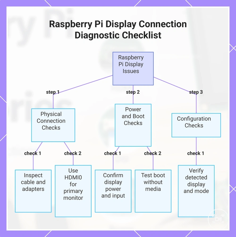 Raspberry Pi Display Connection Diagnostic Checklist