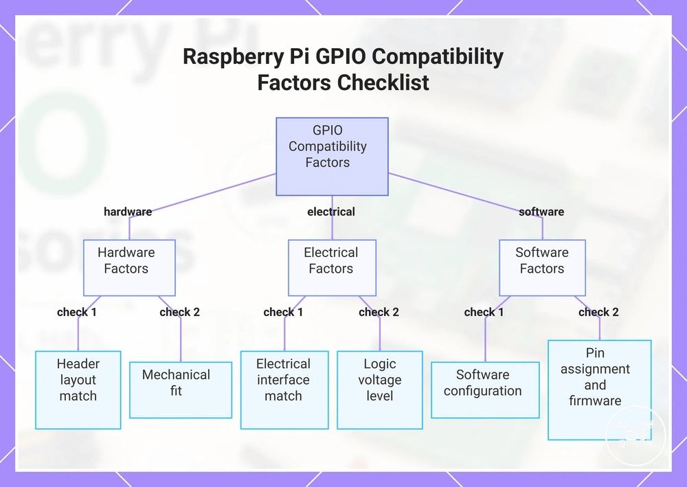 Raspberry Pi GPIO Compatibility Factors Checklist