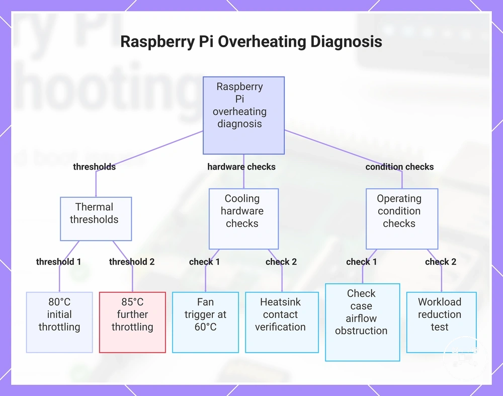 Raspberry Pi Overheating Diagnosis