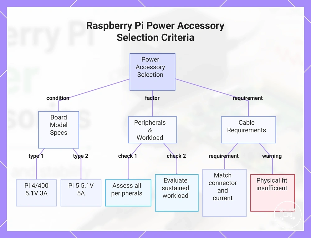 Raspberry Pi Power Accessory Selection Criteria