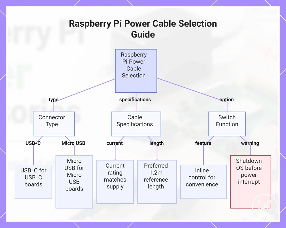 Raspberry Pi Power Cable Selection Guide
