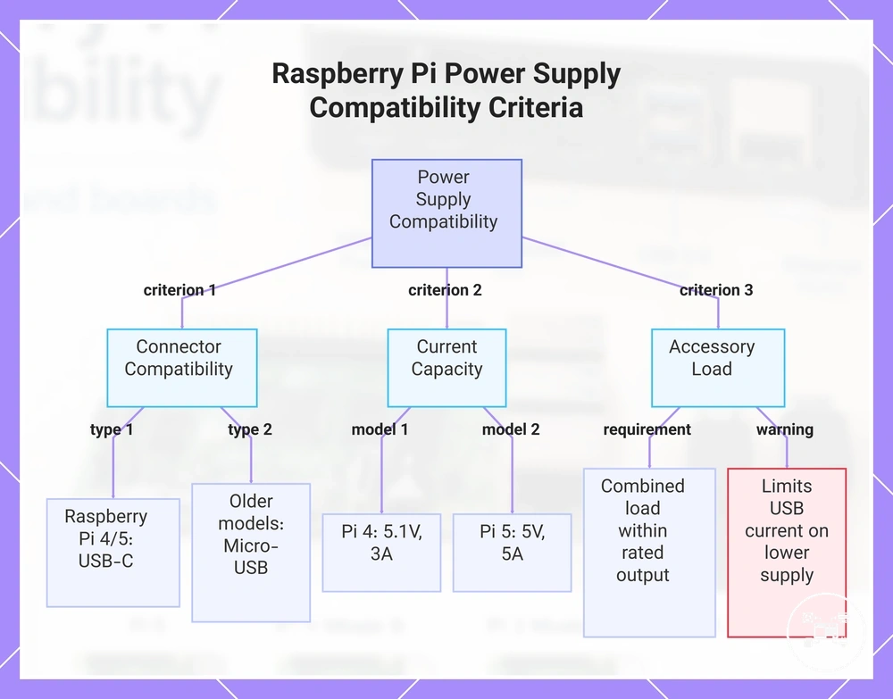 Raspberry Pi Power Supply Compatibility Criteria