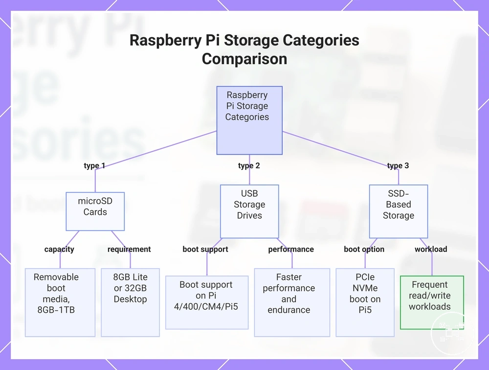 Raspberry Pi Storage Categories Comparison
