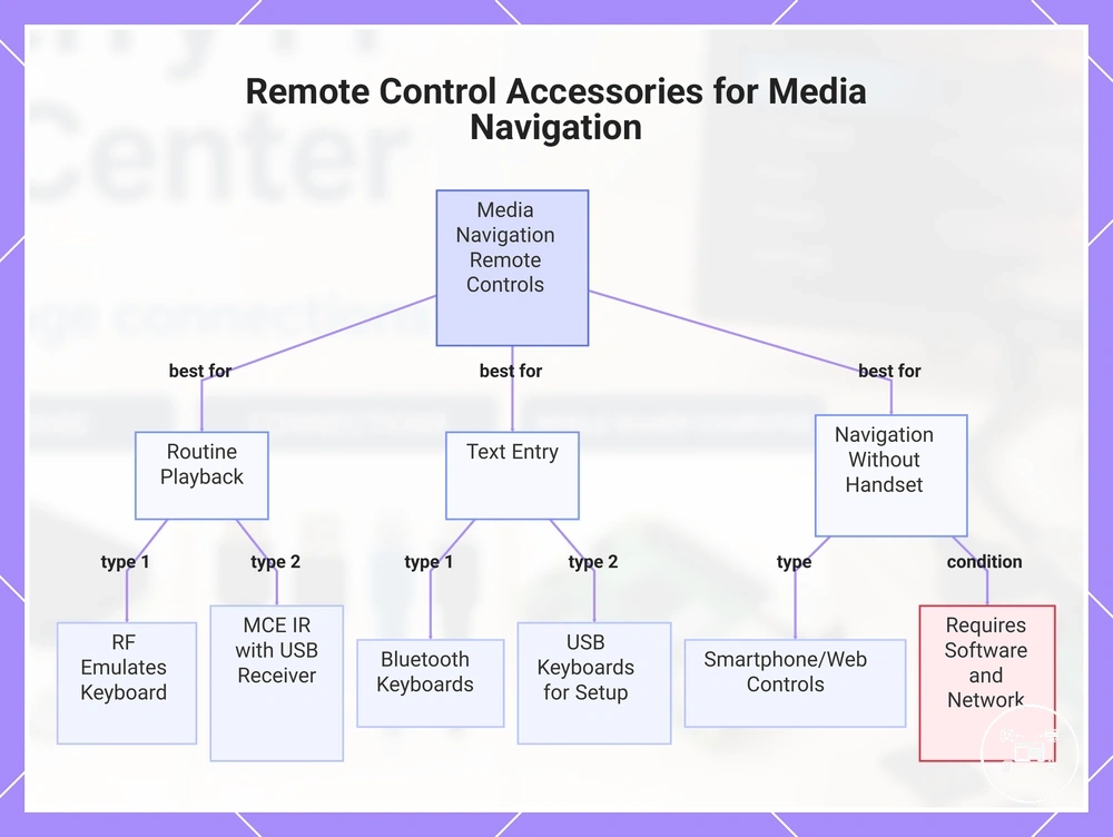 Remote Control Accessories for Media Navigation