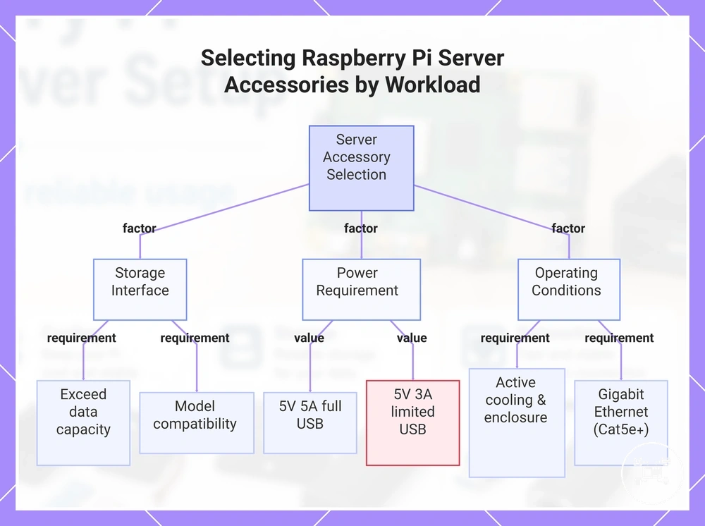 Selecting Raspberry Pi Server Accessories by Workload