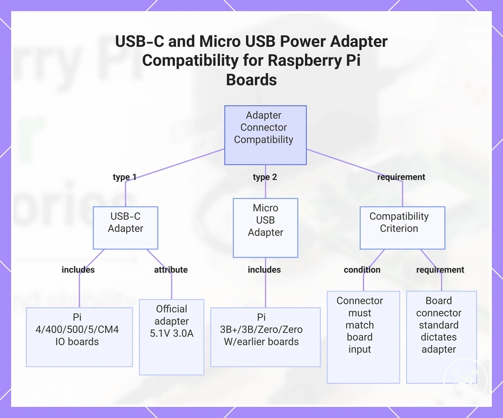 USB-C and Micro USB Power Adapter Compatibility for Raspberry Pi Boards