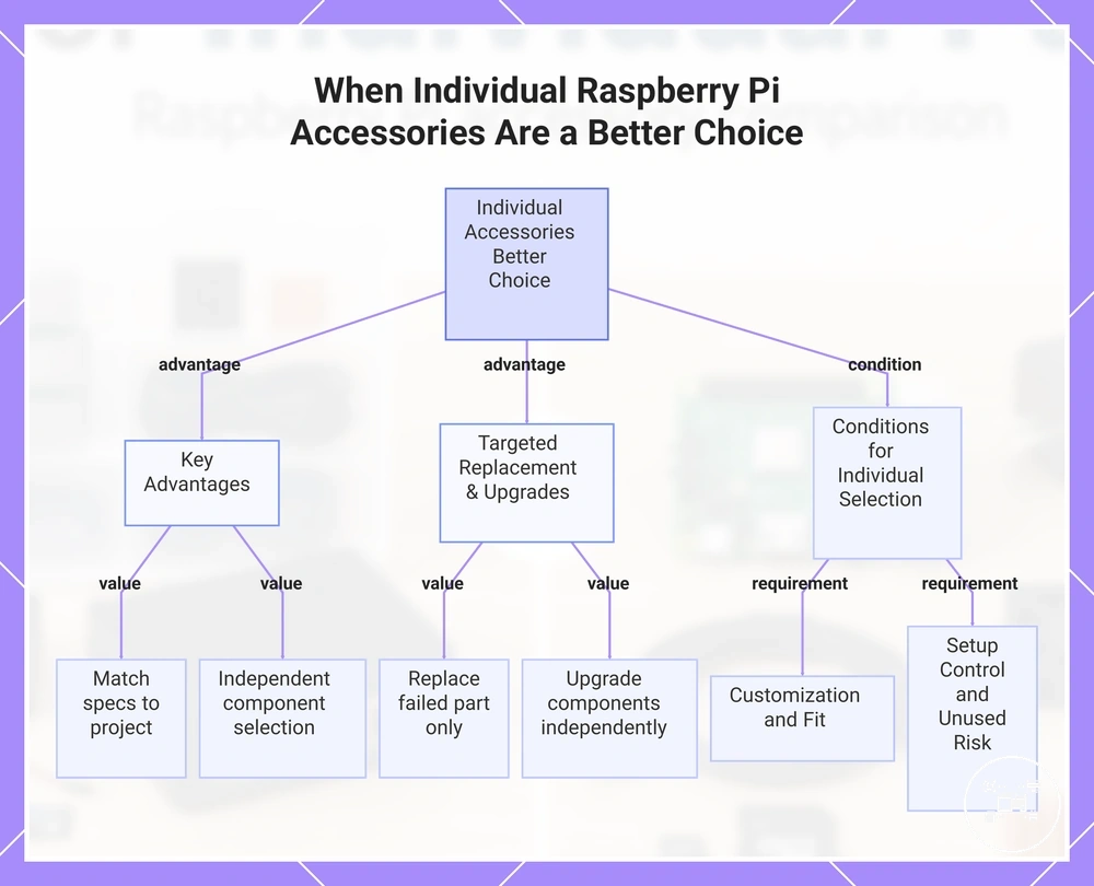 When Individual Raspberry Pi Accessories Are a Better Choice