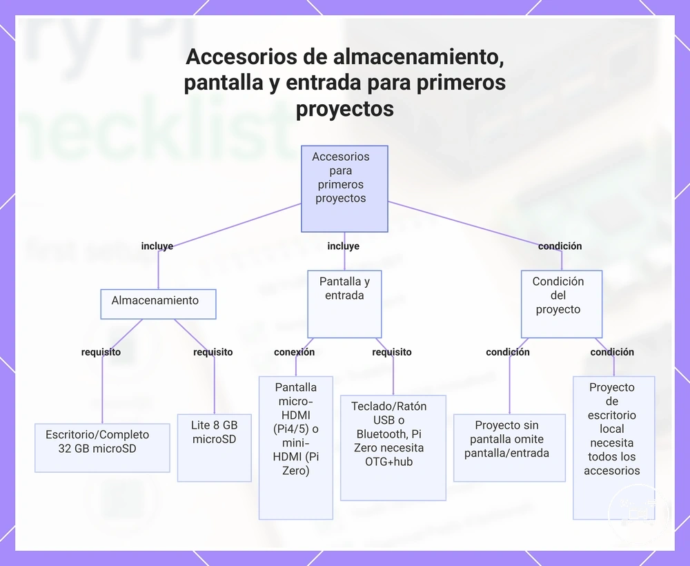 Accesorios de almacenamiento, pantalla y entrada para primeros proyectos