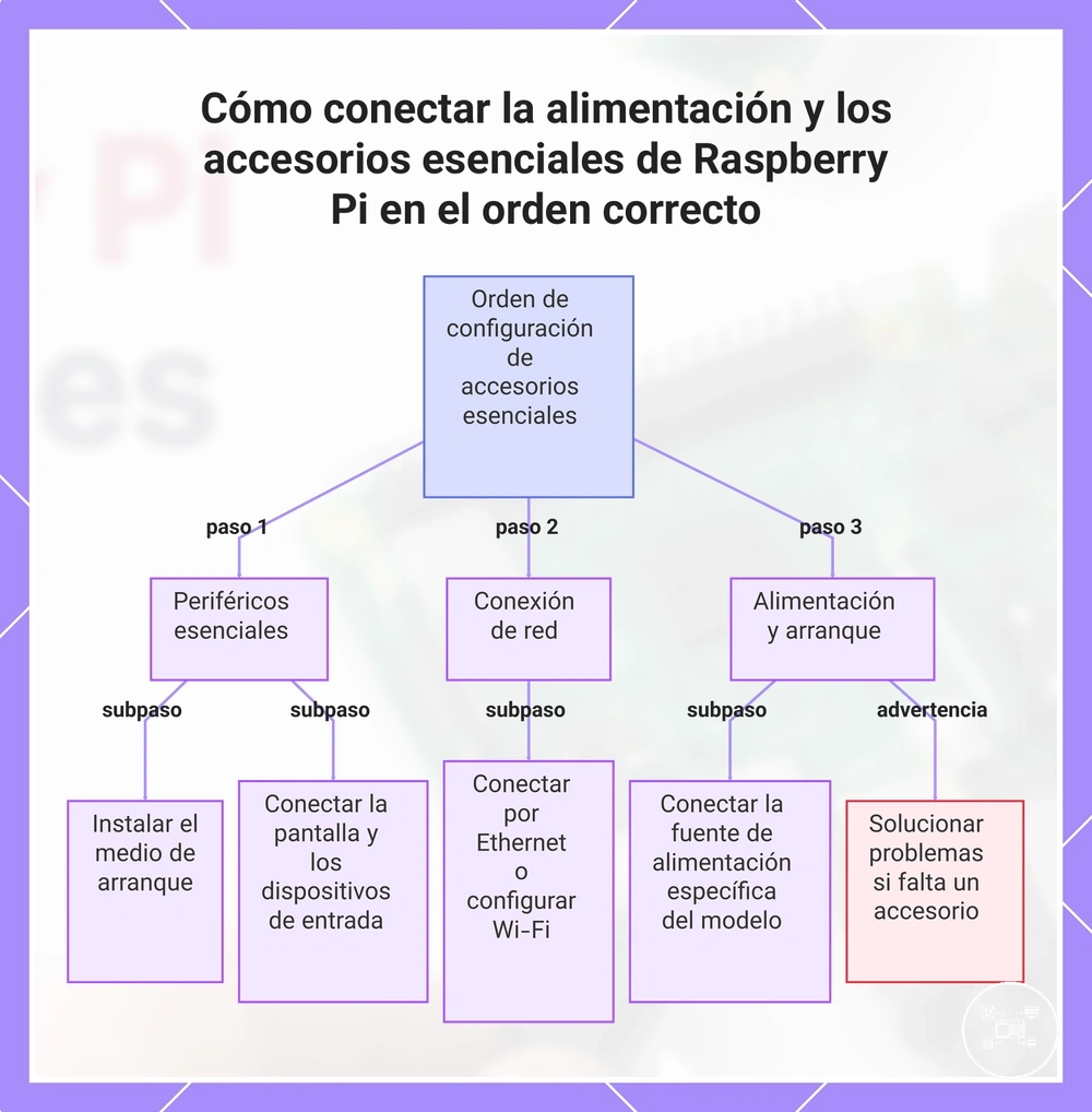 Cómo conectar la alimentación y los accesorios esenciales de Raspberry Pi en el orden correcto