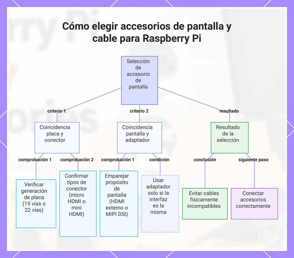 Cómo elegir accesorios de pantalla y cable para Raspberry Pi