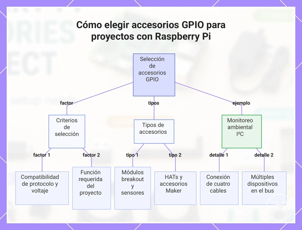 Cómo elegir accesorios GPIO para proyectos con Raspberry Pi