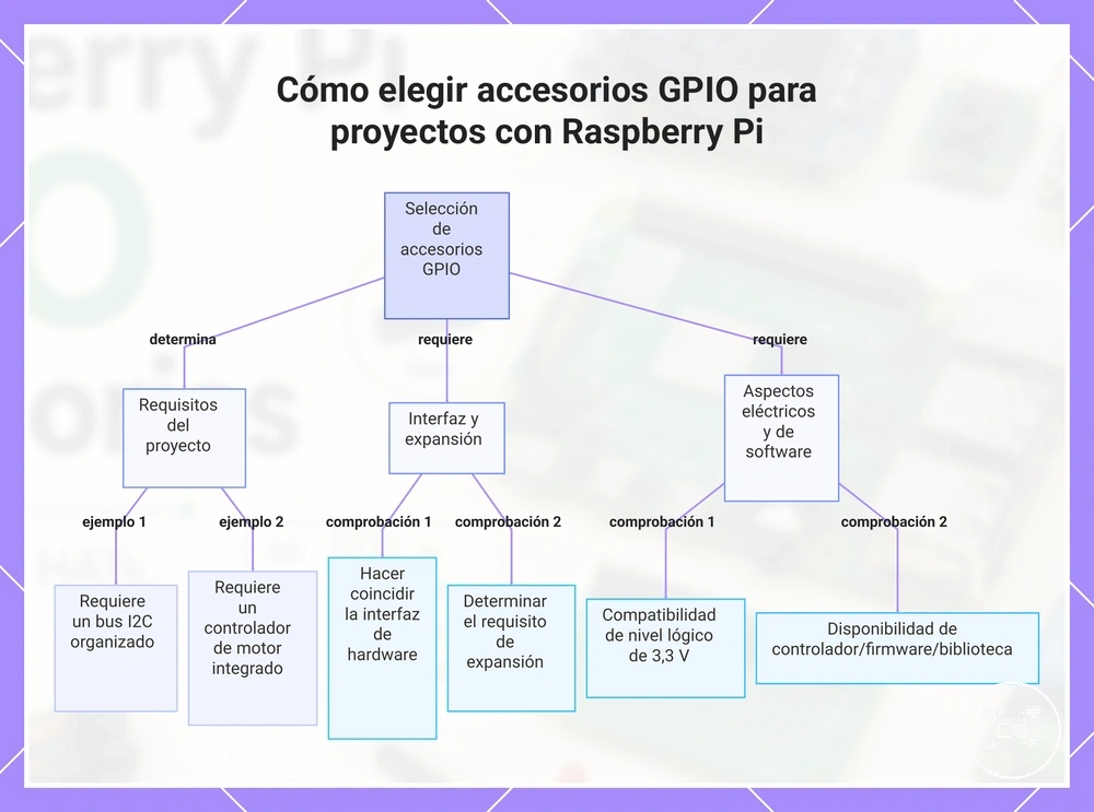 Cómo elegir accesorios GPIO para proyectos con Raspberry Pi