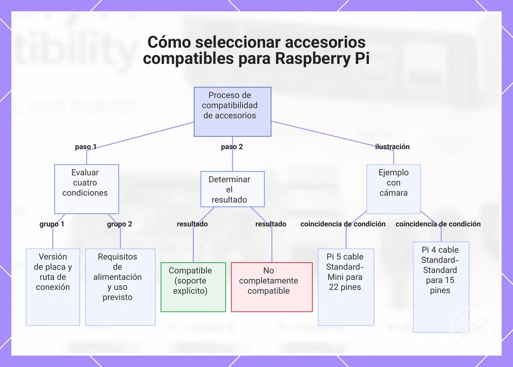 Cómo seleccionar accesorios compatibles para Raspberry Pi