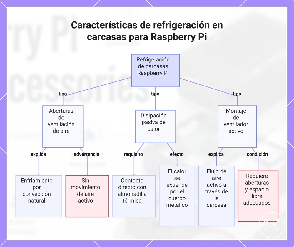 Características de refrigeración en carcasas para Raspberry Pi