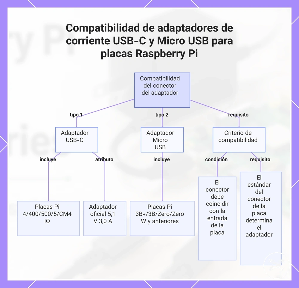 Compatibilidad de adaptadores de corriente USB-C y Micro USB para placas Raspberry Pi