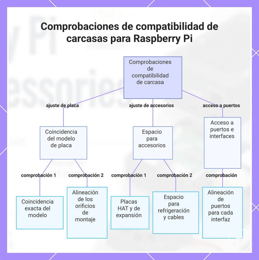 Comprobaciones de compatibilidad de carcasas para Raspberry Pi