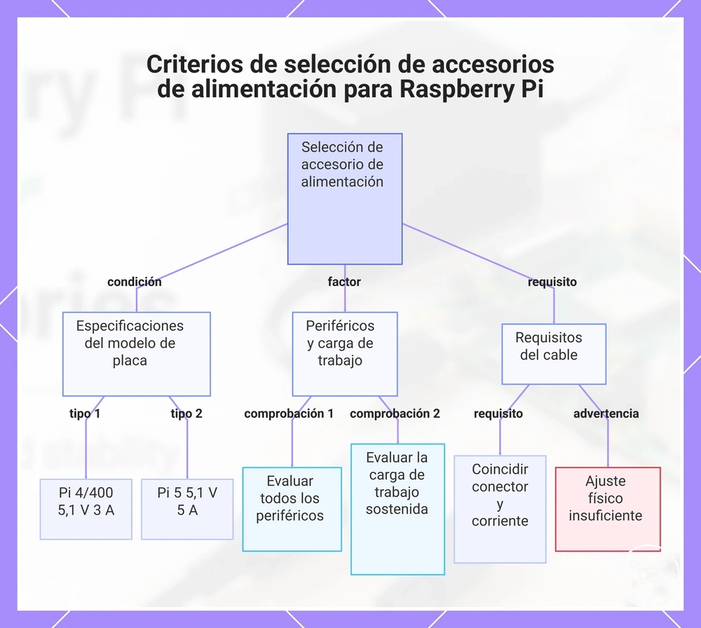 Criterios de selección de accesorios de alimentación para Raspberry Pi