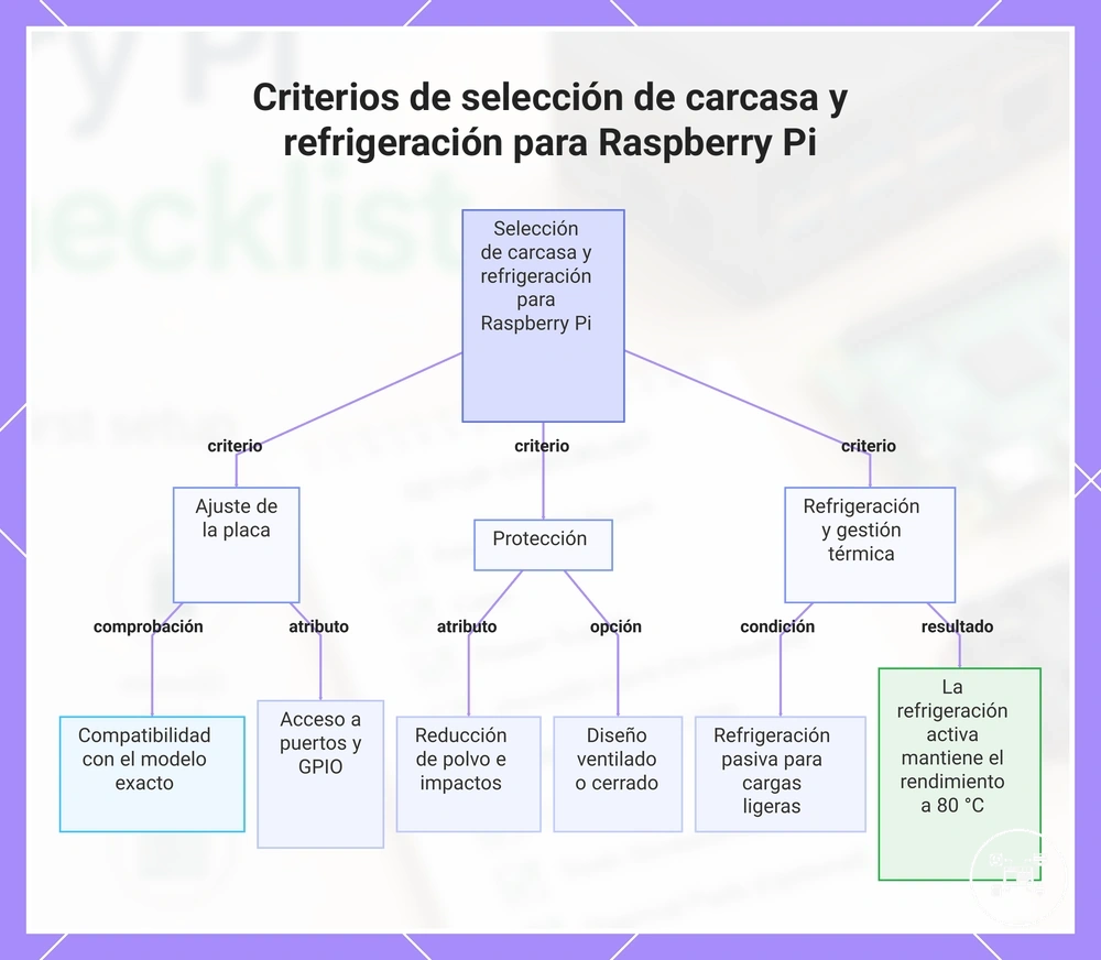 Criterios de selección de carcasa y refrigeración para Raspberry Pi