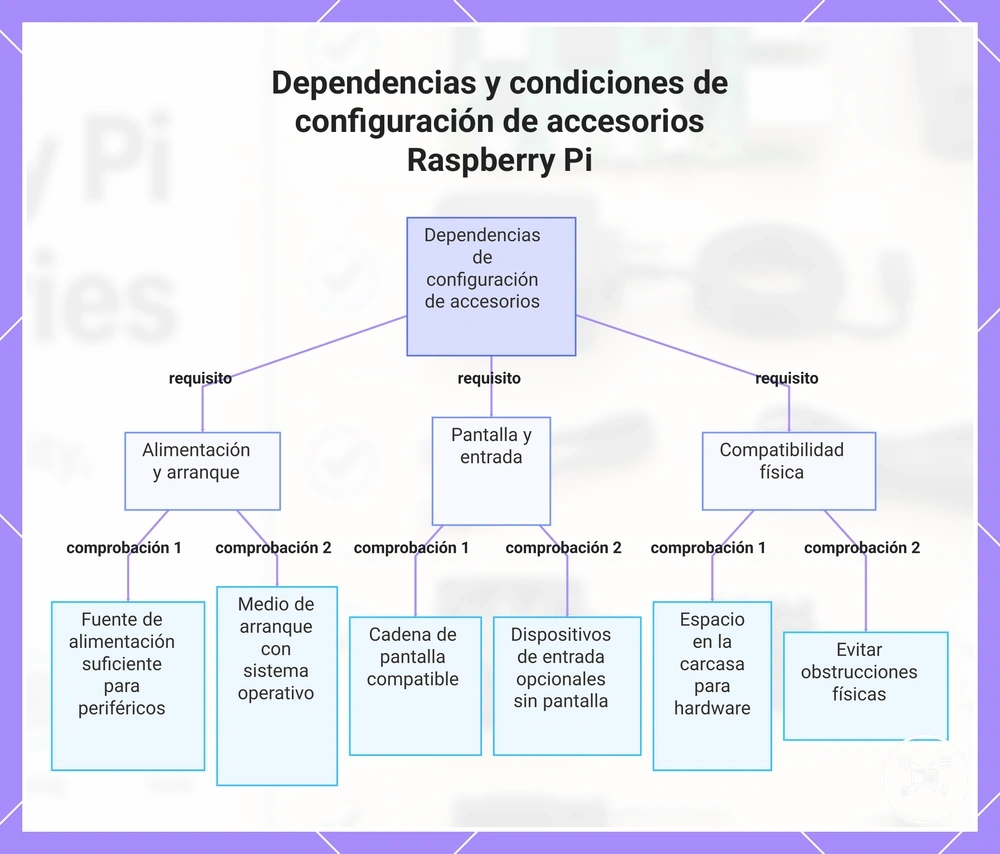 Dependencias y condiciones de configuración de accesorios Raspberry Pi