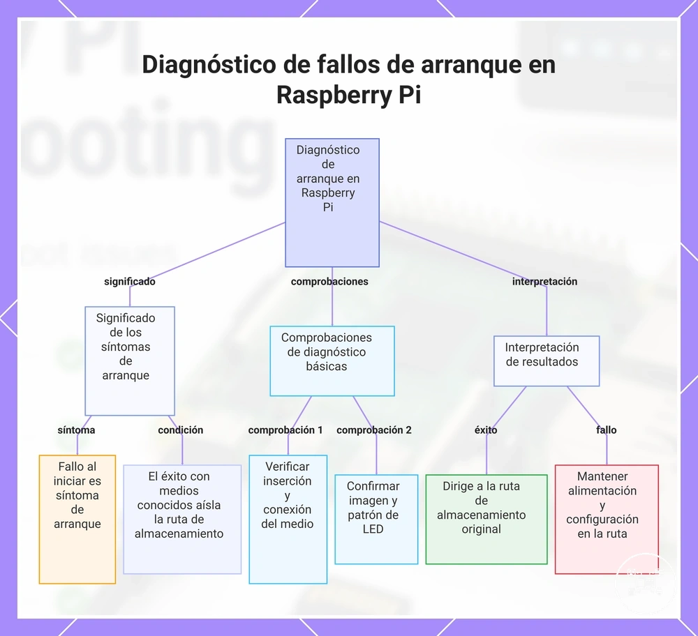 Diagnóstico de fallos de arranque en Raspberry Pi