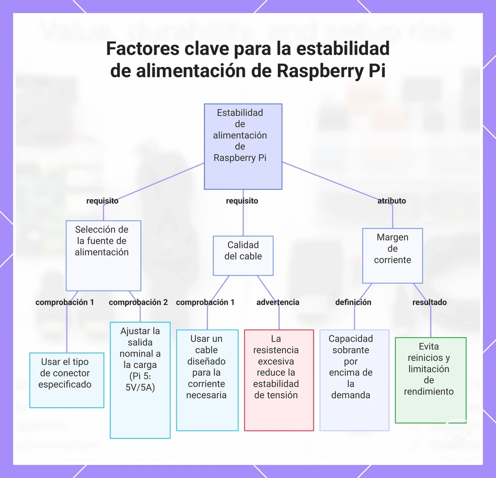 Factores clave para la estabilidad de alimentación de Raspberry Pi